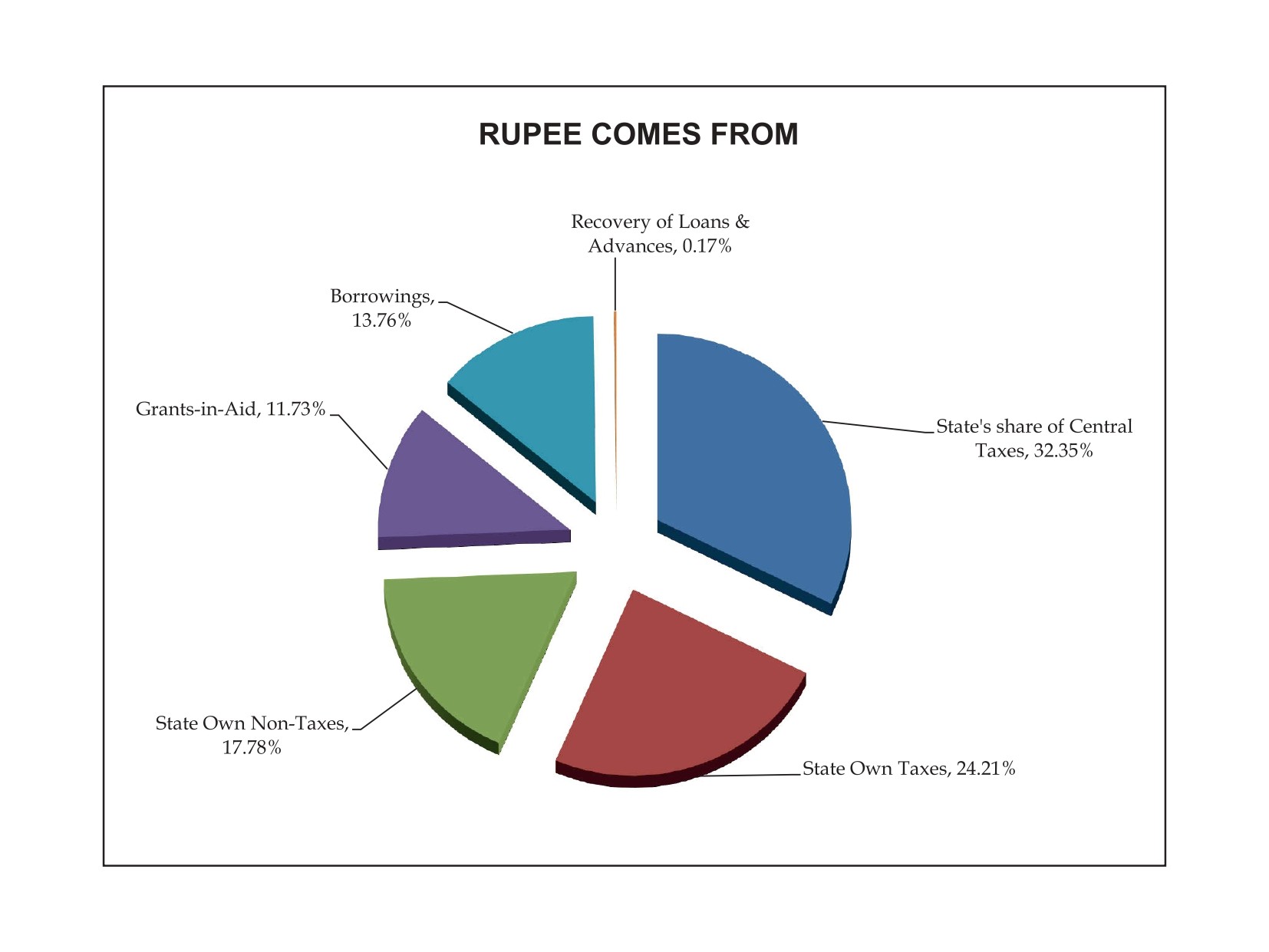 Jharkhand Budget 2025: केंद्रीय टैक्स और कर्ज के बीच, जानिए कहां से आएंगे 1.45 लाख करोड़ रुपए? – सरकार ने जारी किया डाटा