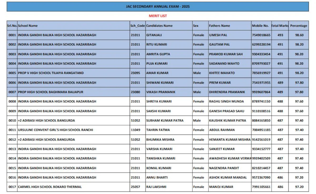 JAC Board Matric Results: गीतांजली बनीं झारखंड बोर्ड की टॉपर — 98.60% अंकों के साथ रचा इतिहास