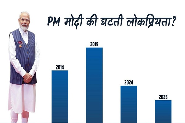 विशेष : कम होती पीएम मोदी की लोकप्रियता! : डॉ अतुल मलिकराम